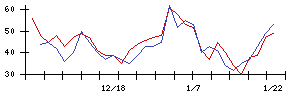 ＲＩＺＡＰグループの値上がり確率推移