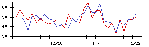 日本調理機の値上がり確率推移