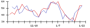 ＷＤＩの値上がり確率推移