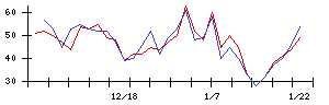 海帆の値上がり確率推移