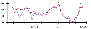 Ｈａｍｅｅの値上がり確率推移