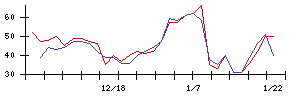 ファンデリーの値上がり確率推移