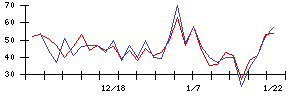 夢展望の値上がり確率推移