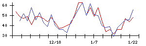 ＡＮＡＰの値上がり確率推移