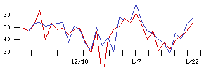 エスポアの値上がり確率推移