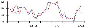 日本製麻の値上がり確率推移