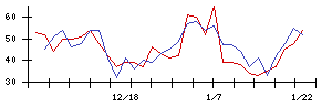 日本コークス工業の値上がり確率推移