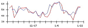 ＺＯＡの値上がり確率推移