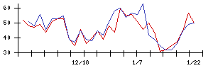 ＴＯＫＹＯ　ＢＡＳＥの値上がり確率推移