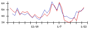 ＳＵＭＣＯの値上がり確率推移