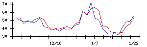 アズームの値上がり確率推移