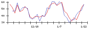 モルフォの値上がり確率推移