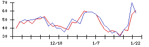 コロプラの値上がり確率推移