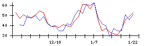 ホットリンクの値上がり確率推移