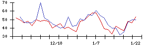 ＧＭＯリサーチ＆ＡＩの値上がり確率推移