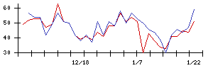 セレスの値上がり確率推移