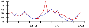 ＳＨＩＦＴの値上がり確率推移