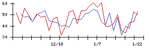 フォーシーズＨＤの値上がり確率推移