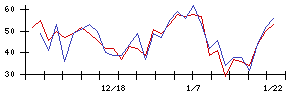 ＩＧポートの値上がり確率推移