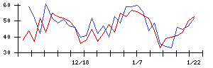 いい生活の値上がり確率推移