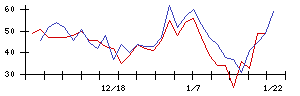 ＵＬＳグループの値上がり確率推移