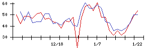 フリービットの値上がり確率推移