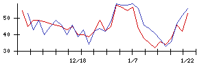 アイルの値上がり確率推移