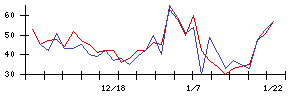 Ａｂａｌａｎｃｅの値上がり確率推移