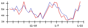 ｇｕｍｉの値上がり確率推移