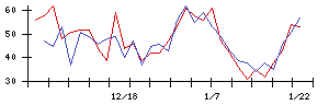 大石産業の値上がり確率推移