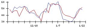 朝日印刷の値上がり確率推移