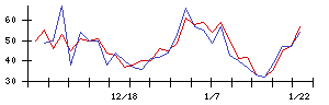 エルテスの値上がり確率推移