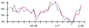 うるるの値上がり確率推移