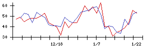 日本化学産業の値上がり確率推移