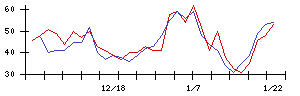 ココペリの値上がり確率推移