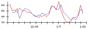 日本ゼオンの値上がり確率推移