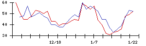 ＵＢＥの値上がり確率推移