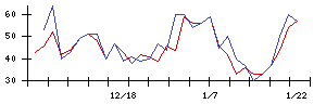 ＴＡＣの値上がり確率推移