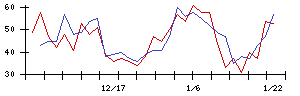 ＣＩＮＣの値上がり確率推移