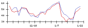 ＦＩＧの値上がり確率推移