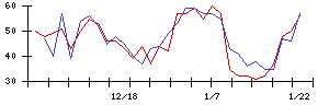 ＪＤＳＣの値上がり確率推移