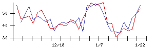 Ａｍａｚｉａの値上がり確率推移