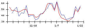 Ｋｕｄａｎの値上がり確率推移