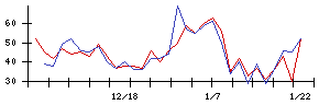 ＥｄｕＬａｂの値上がり確率推移