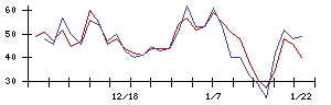 Ｓａｎｓａｎの値上がり確率推移