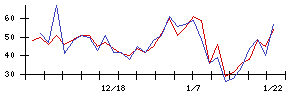 フリーの値上がり確率推移