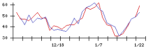 ベースの値上がり確率推移