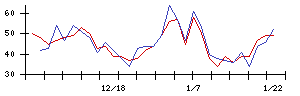 ＪＭＤＣの値上がり確率推移