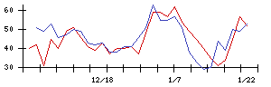 ランサーズの値上がり確率推移