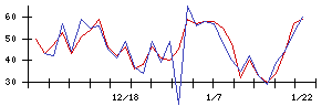 Ｓｐｅｅｅの値上がり確率推移